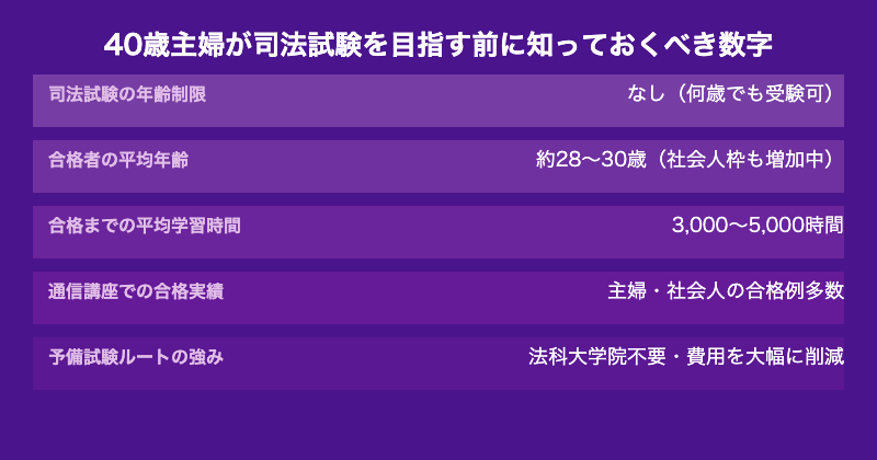 40代主婦が司法試験を目指す際のデータ