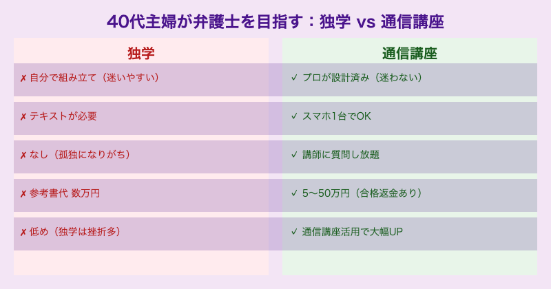 40代主婦 独学vs通信講座の比較