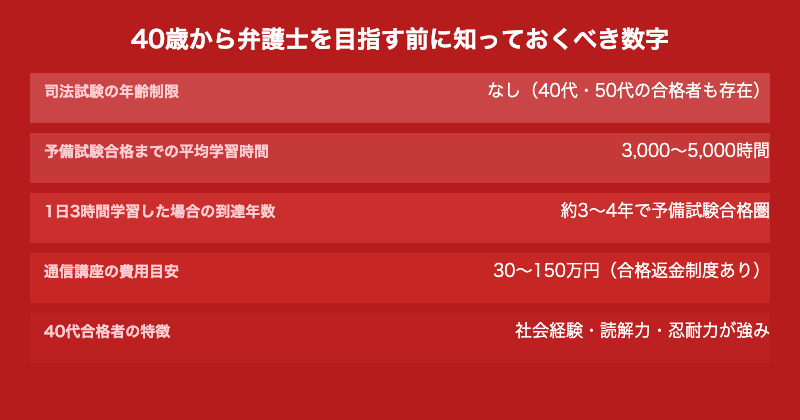 40代から弁護士を目指す際のデータ