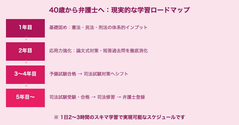 40代から弁護士への学習ロードマップ