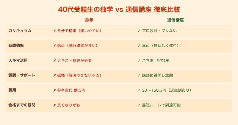 40代受験生 独学vs通信講座の比較