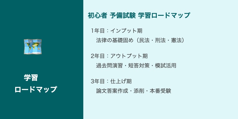 初心者向け予備試験 学習ロードマップ