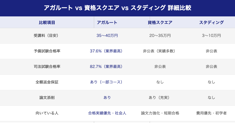 アガルートと資格スクエアとスタディングの3社詳細比較
