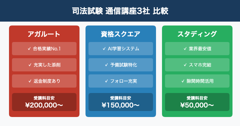 司法試験通信講座3社比較