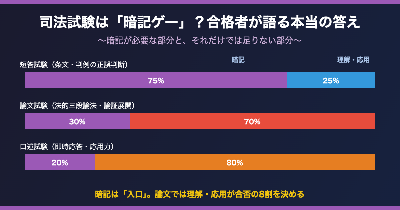 司法試験は暗記ゲー合格者が語る本当の答え