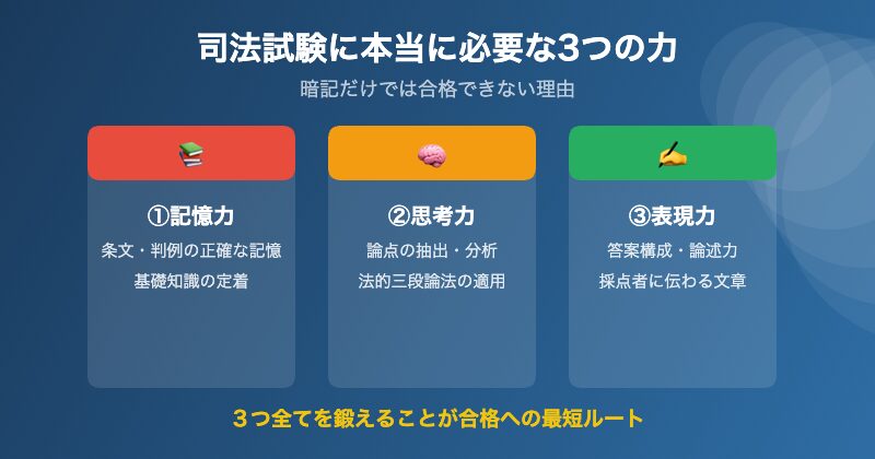 司法試験に必要な3つの力