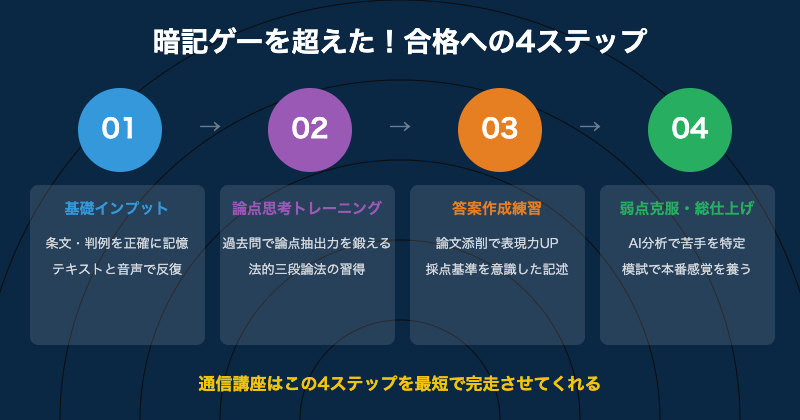 司法試験合格への4ステップ
