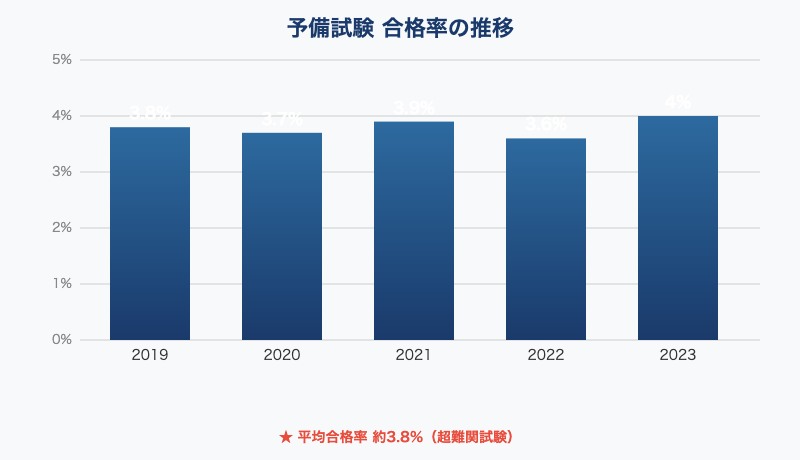 予備試験合格率の推移