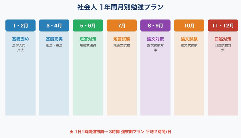 社会人月別勉強スケジュール