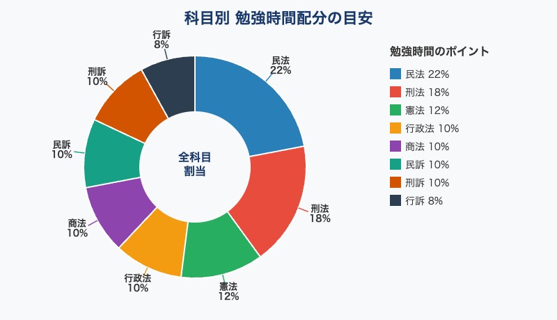 科目別勉強時間配分