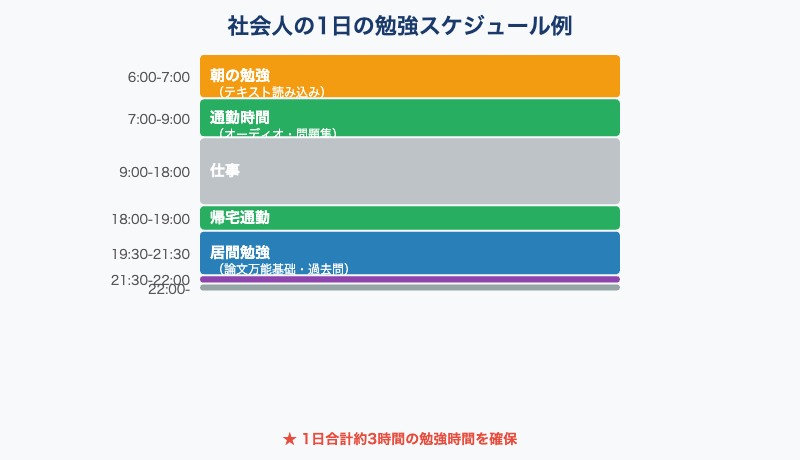 1日の勉強スケジュール例