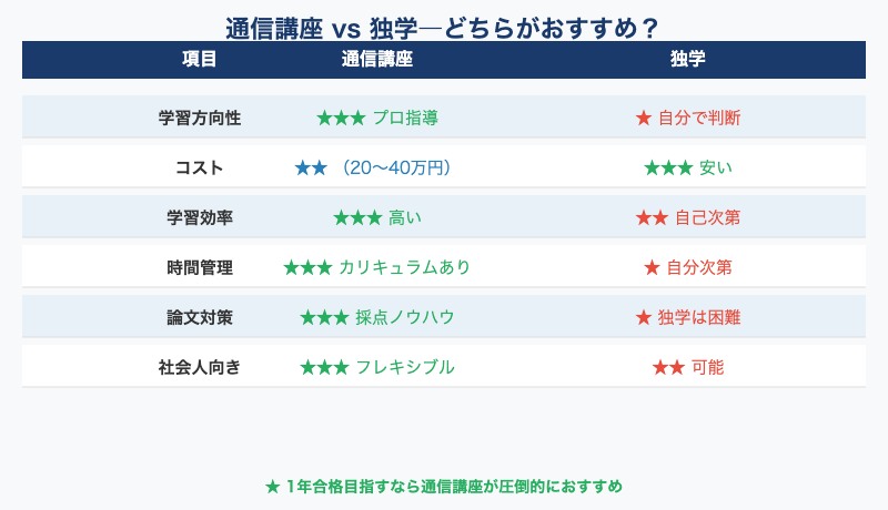 通信講座vs独学比較表