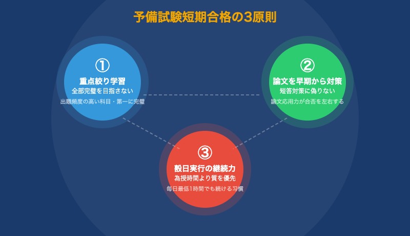 短期合格の3原則