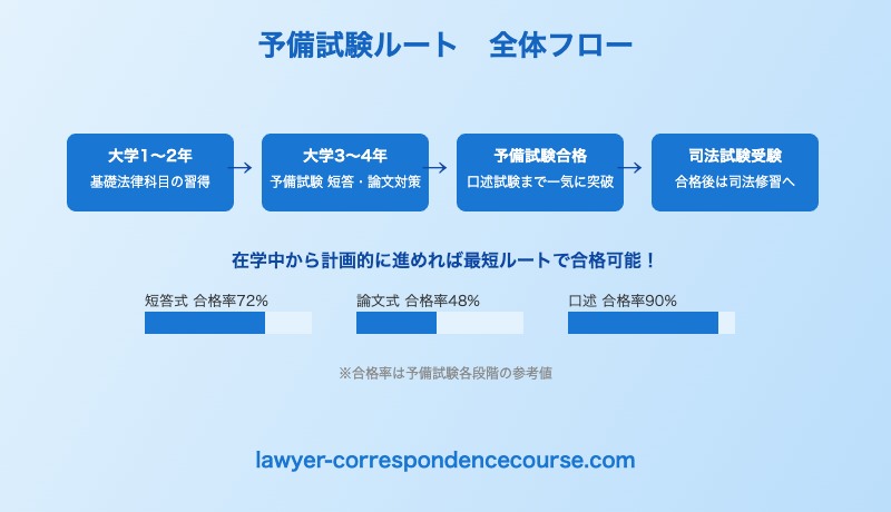 予備試験ルートで弁護士を目指す大学生の学習フロー図