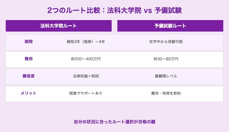 法科大学院ルートと予備試験ルートのコスト・期間比較