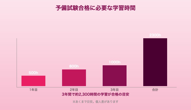 予備試験合格者の平均学習時間と大学生の学習実績データ