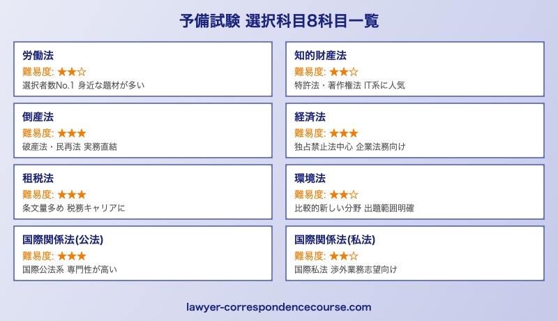 予備試験論文式試験の選択科目8科目一覧と出題傾向