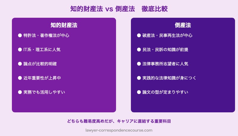 予備試験選択科目:知的財産法・倒産法の難易度と選び方