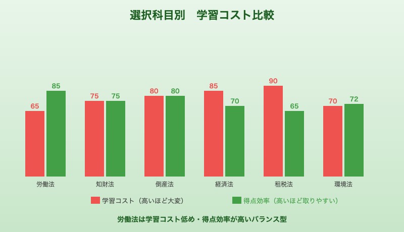 予備試験選択科目の学習コストと得点効率の比較グラフ