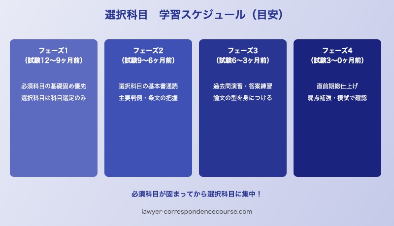 予備試験選択科目の効果的な学習スケジュールと勉強法