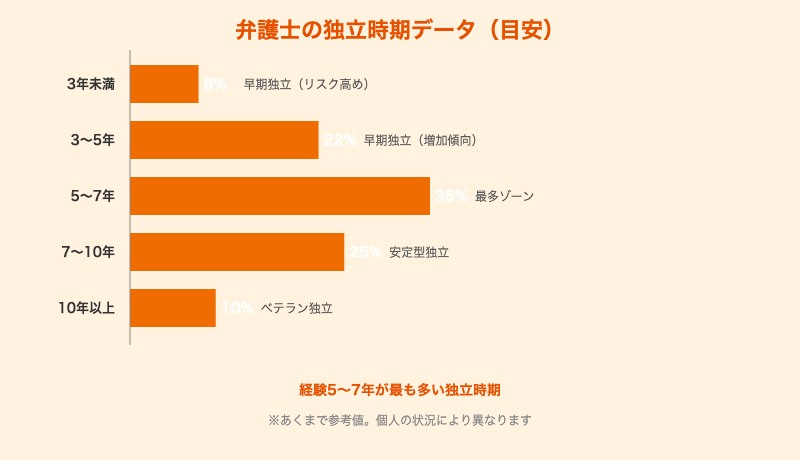 弁護士の独立開業時期と経験年数の目安データ