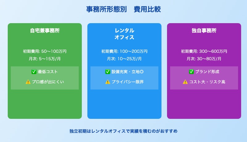 弁護士事務所形態別の初期費用とランニングコスト比較