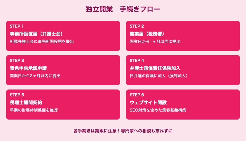 弁護士独立開業の手続きフローチャートと必要書類一覧