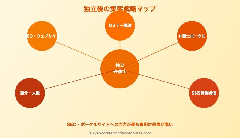 独立弁護士の専門分野確立と集客マーケティング戦略