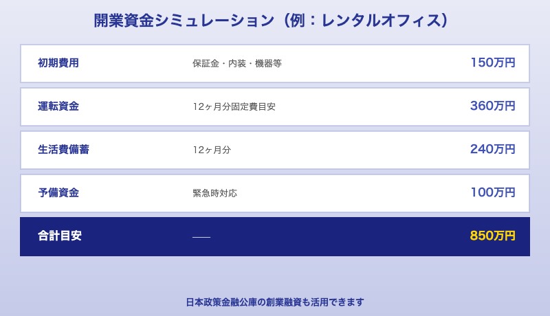 弁護士独立開業の資金計画と運転資金シミュレーション