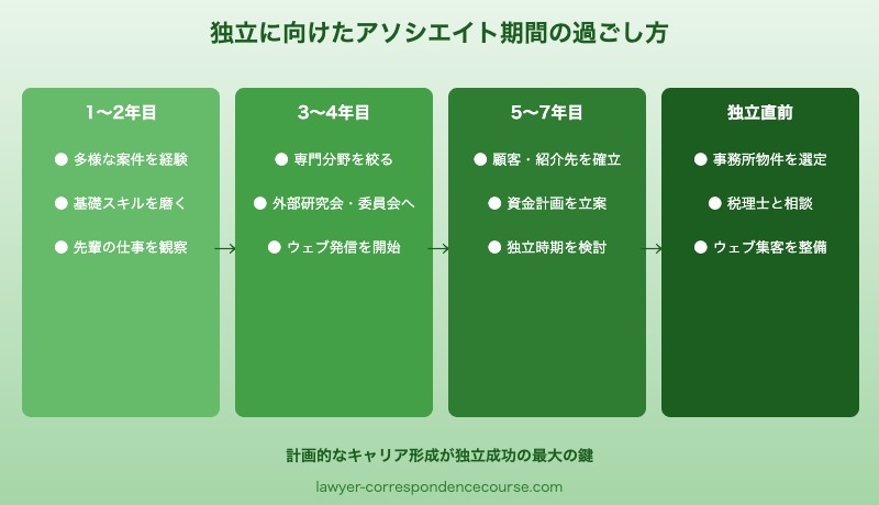 弁護士独立開業に向けたアソシエイト期間のキャリアプラン