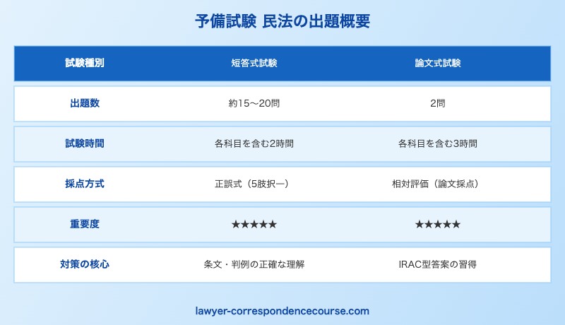 予備試験民法の出題形式と短答・論文の配点・出題数の概要