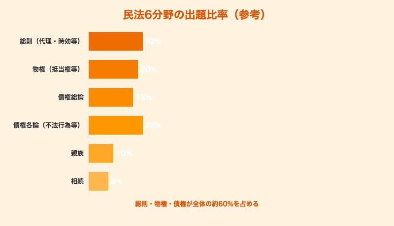 予備試験民法の6分野（総則・物権・債権・親族・相続）の出題比率