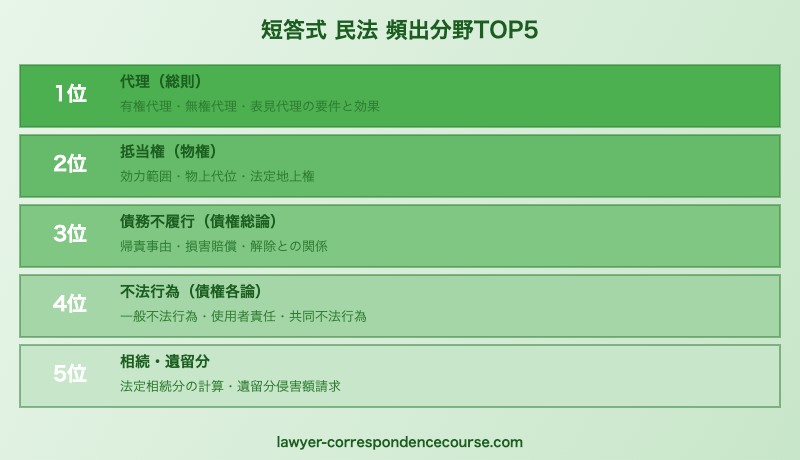 予備試験民法短答式の頻出分野トップ5と効率的な対策法