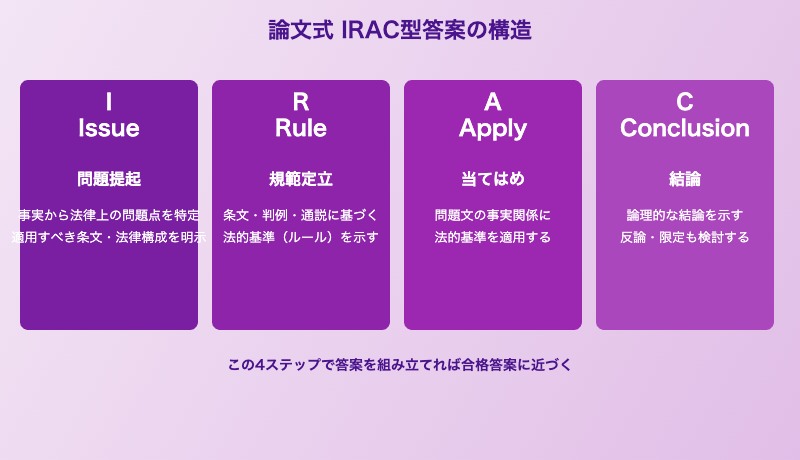 予備試験民法論文式のIRAC型答案構造と頻出論点一覧