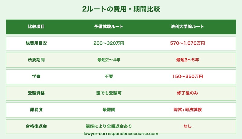 弁護士になる2つのルート(予備試験・法科大学院)の費用と期間の比較表