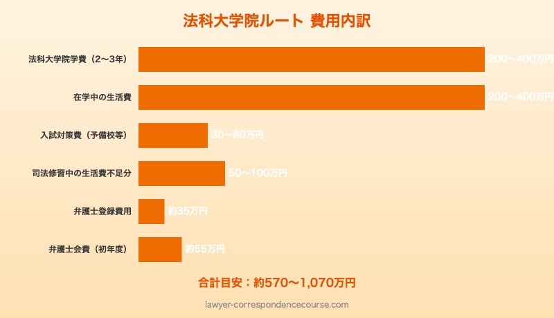 法科大学院ルートの費用内訳:学費・生活費・入試対策費の詳細