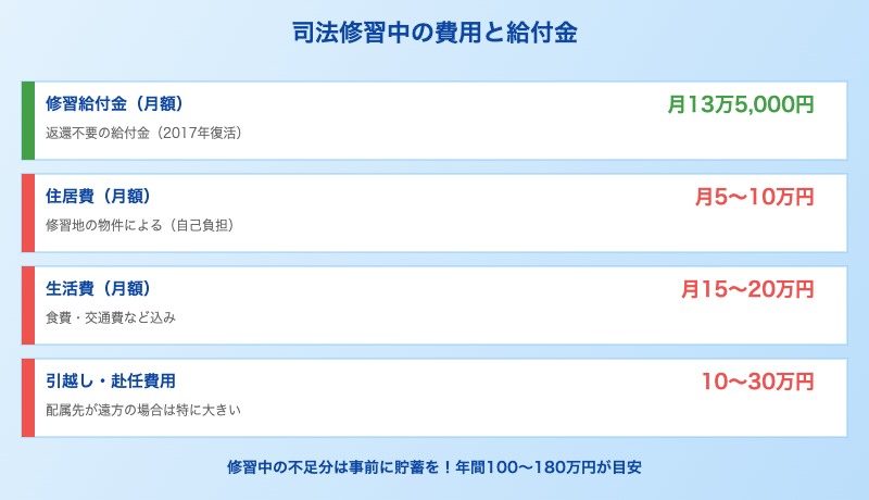 司法修習中の給付金制度と生活費の実態:弁護士志望者向け解説