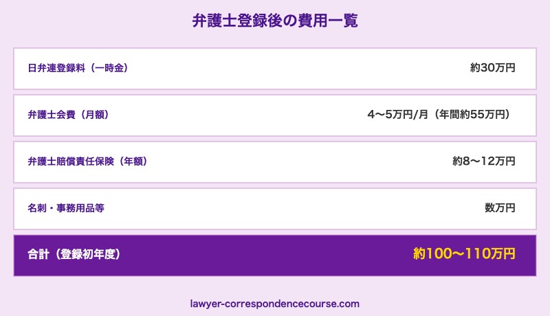 弁護士会登録費用・弁護士会費・賠償責任保険の詳細と初期費用一覧