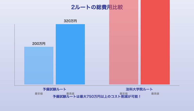 弁護士になる予備試験ルートと法科大学院ルートの総費用比較グラフ