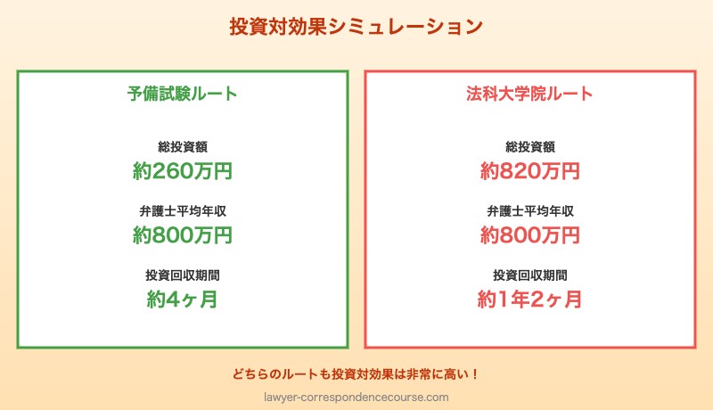 弁護士の費用対効果:投資額と生涯年収・回収期間のシミュレーション