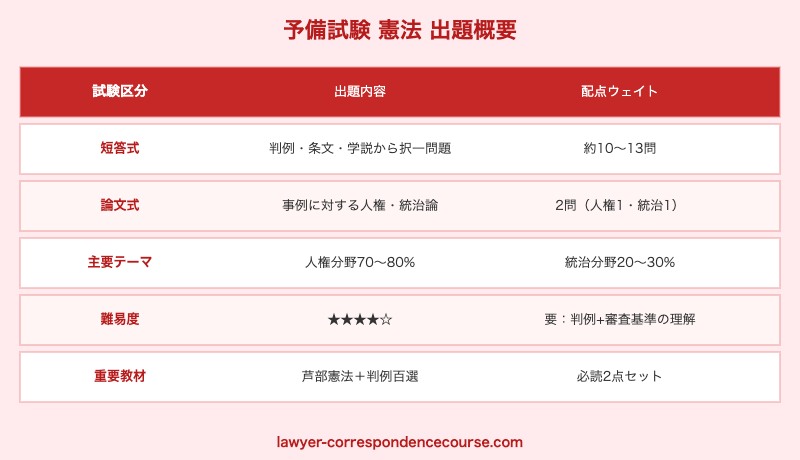 予備試験憲法の出題形式・人権と統治の出題比率・難易度の概要
