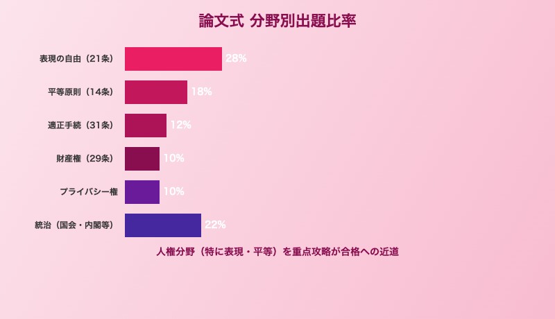 予備試験憲法の人権分野と統治分野の出題比率グラフ