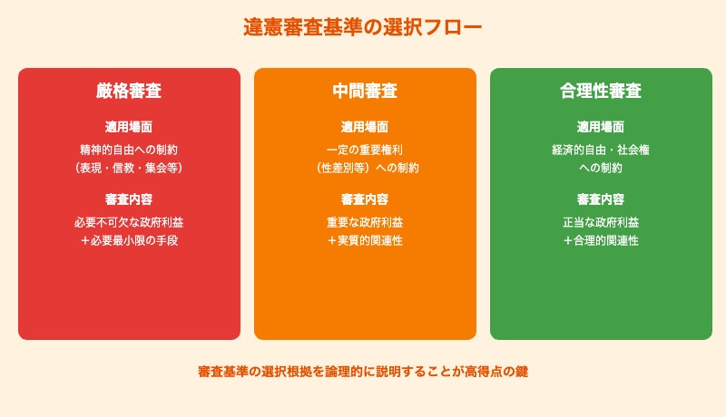 予備試験憲法論文の違憲審査基準（厳格・中間・合理性）の選択フローチャート