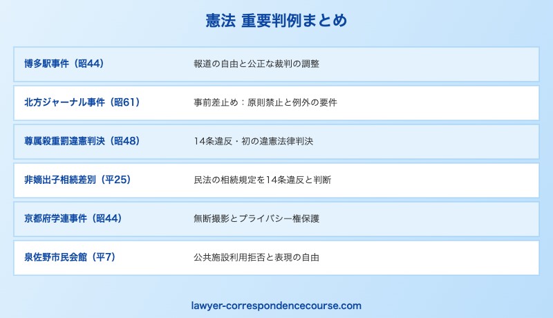 予備試験憲法の重要判例一覧：表現の自由・平等原則・プライバシー