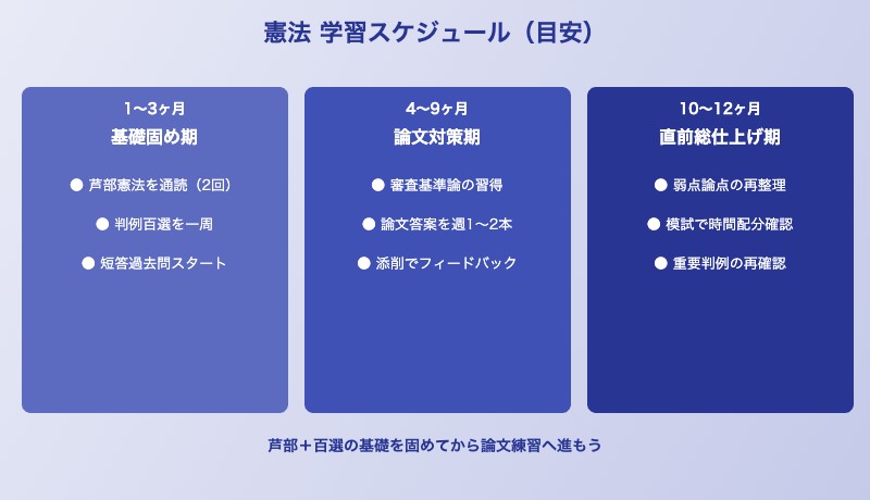予備試験憲法の学習スケジュールと他科目との学習バランス