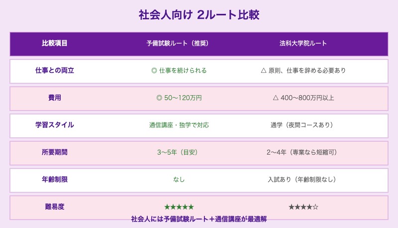 社会人が弁護士を目指す予備試験ルートと法科大学院ルートの比較