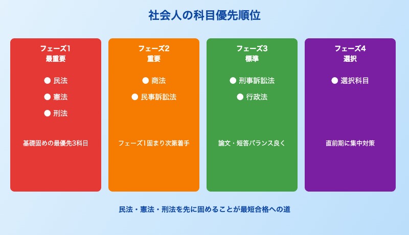 社会人が予備試験合格するための科目優先順位と学習戦略マップ