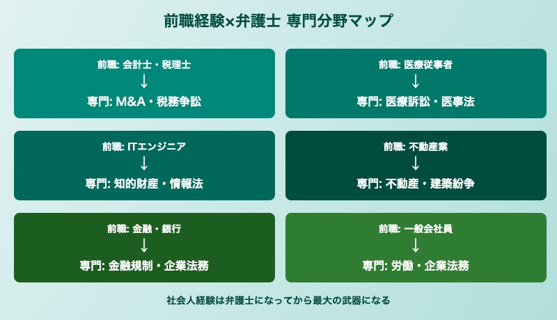 社会人弁護士が前職経験を活かせる専門分野マップ