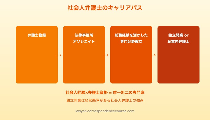 社会人から弁護士になった後のキャリアパスと独立開業の可能性