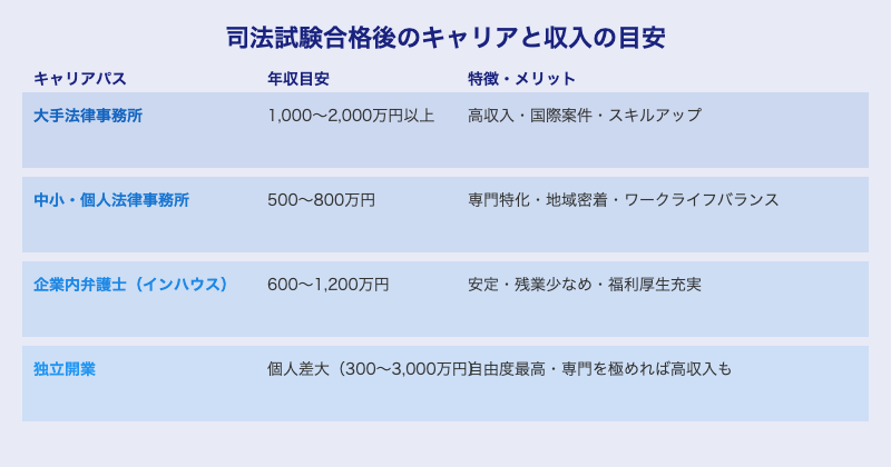 弁護士のキャリアと年収比較